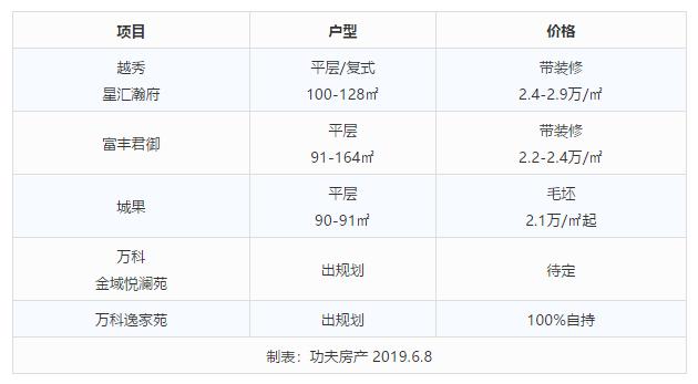 又一猛虎杀入桂城！龙光天曜月底开售楼部！地价1.54万/平