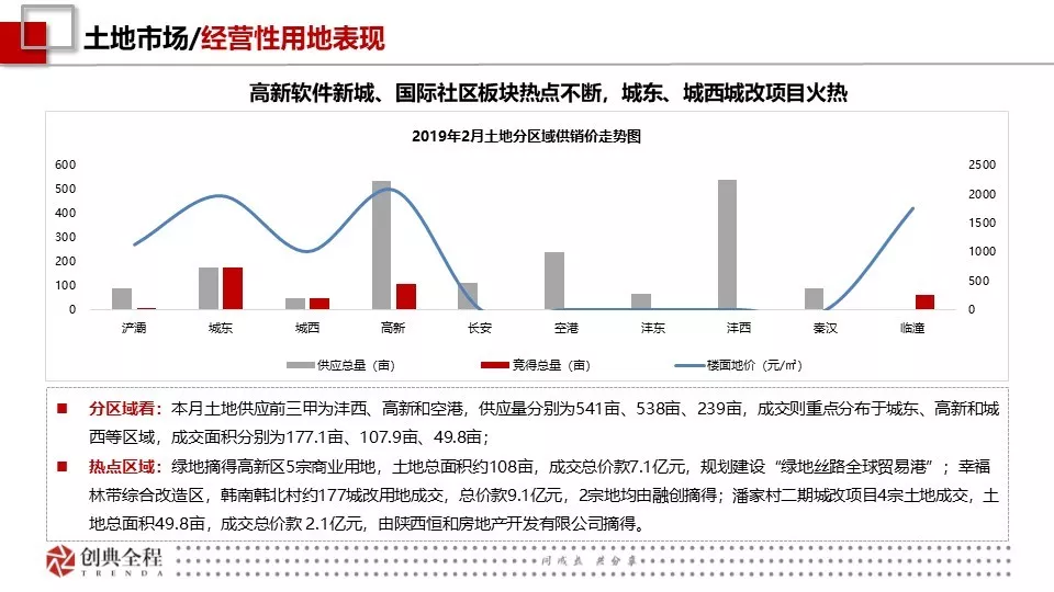 2019年2月西安房地产市场报告-创典