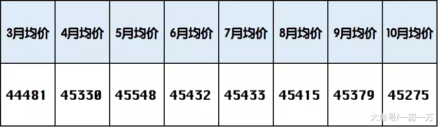 上海现在房价其实更贵！精准测算上海3-10月份真实房价走向