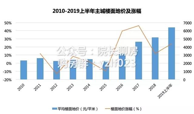 最新发布！2019上半年重庆土地市场总结
