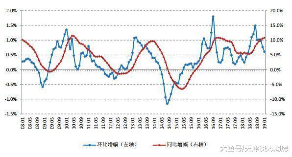 官方發布，天津二手房價筑底回升！政策微調將成大勢