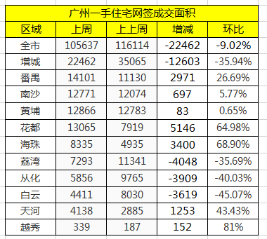 2019年开局两连跌 上周仅成交964套增城环跌超34%