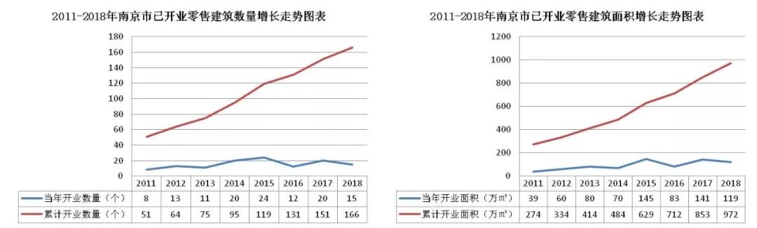 南京商业大扫描：“六朝金粉地，金陵帝王州”