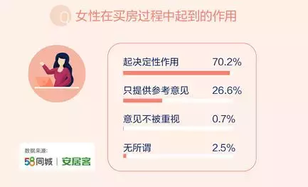 58同城、安居客发布职场女性就业安居报告 24.7%女性独立购首套房