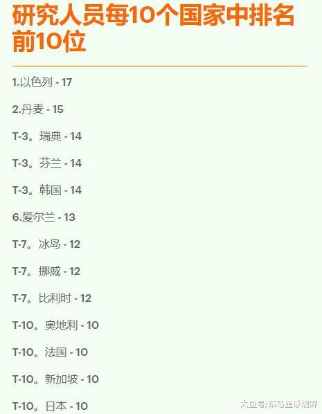世界科技之都排名：美国第一，3个亚洲国家紧随其后，中国第20位