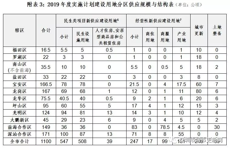 重磅！2019深圳供地计划出炉 居住用地供应150公顷！