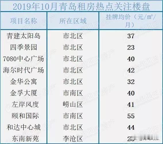 青岛这些二手房每平直降上万元！业内人士：未来还会继续降