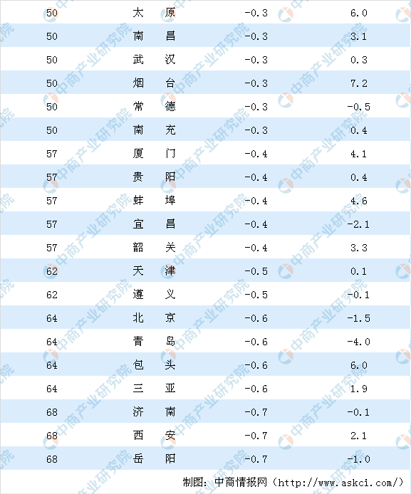 10月二手房房价涨跌排行榜：35城房价下跌 三亚房价五连跌