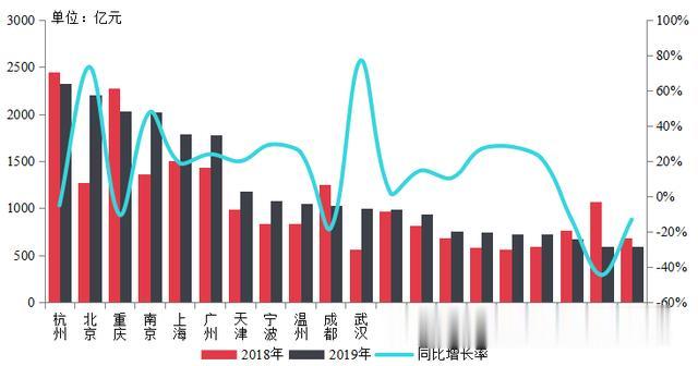 【中指发布】2019年中国房地产销售额百亿企业排行榜