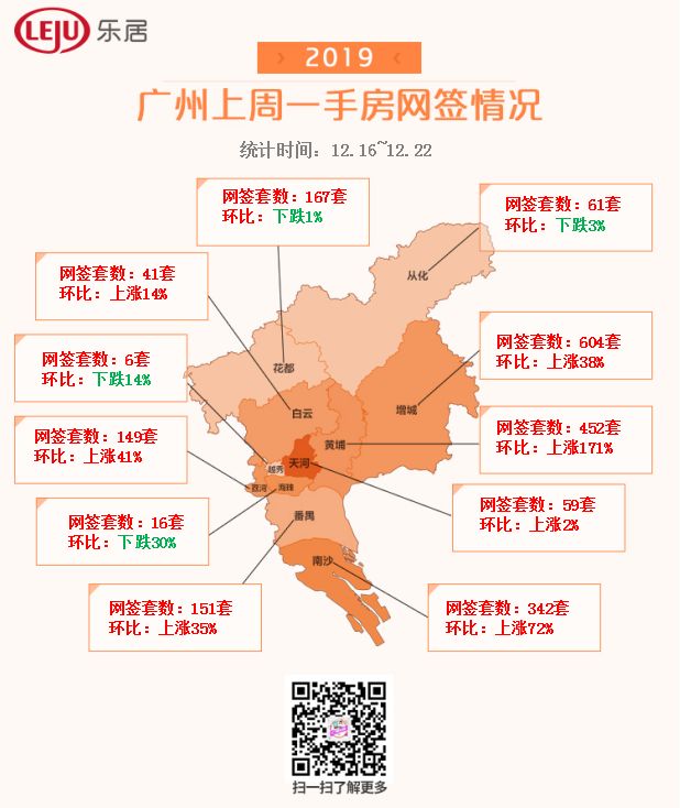 破1.4万套！环比涨8%！上周大湾区新房网签榜单出炉