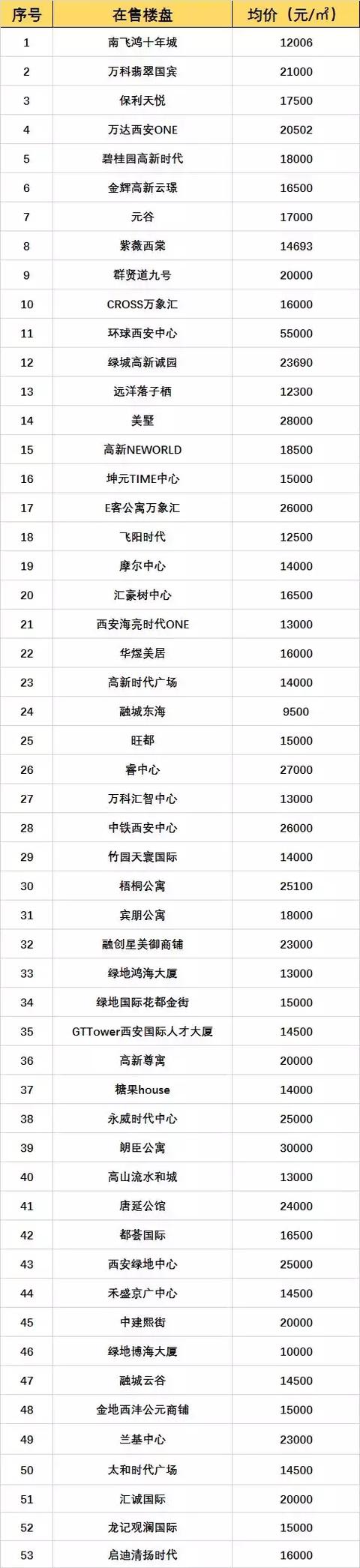 西安3月房价地图 金三银四买房人看看参考