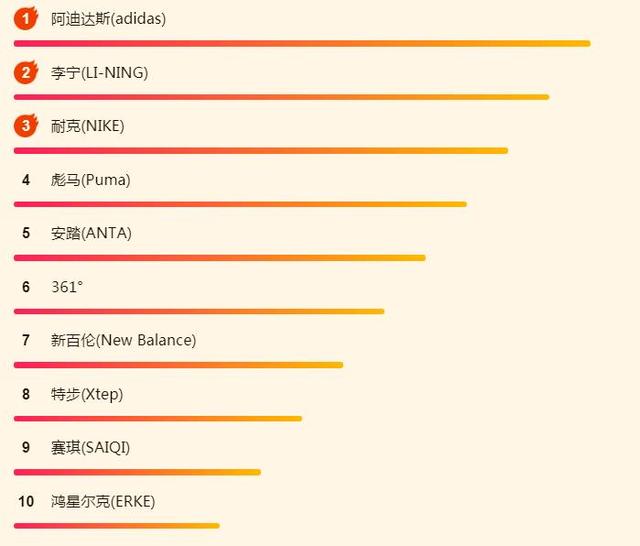 苏宁618百货悟空榜：李宁鞋服力压特步阿迪 户外运动品牌骆驼夺冠
