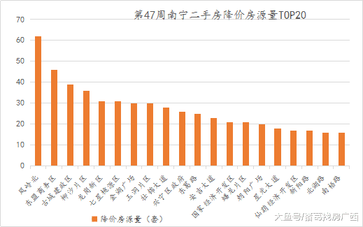 周报：南宁二手房市场量价齐跌，涨降价房源合计944套