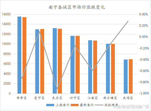 周报：南宁二手房市场量价齐跌，涨降价房源合计944套