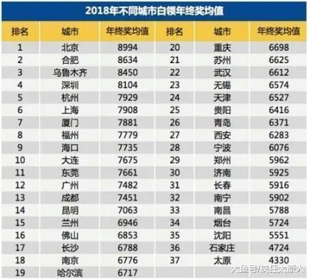 难过! 事关收入, 这一次太原真的倒数第一!
