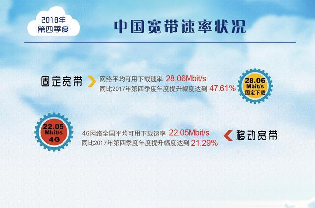 我国宽带下载速率28.06Mbps，年提升47.6%，你感觉到了吗？