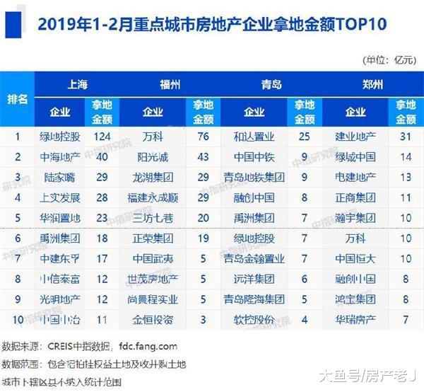 前两月房企拿地排行出炉，万科狂拿地，碧桂园拿地热情持续下降