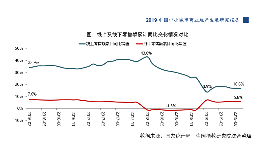 商业地产下沉市场有多大 三四线以下城市已成重点区域