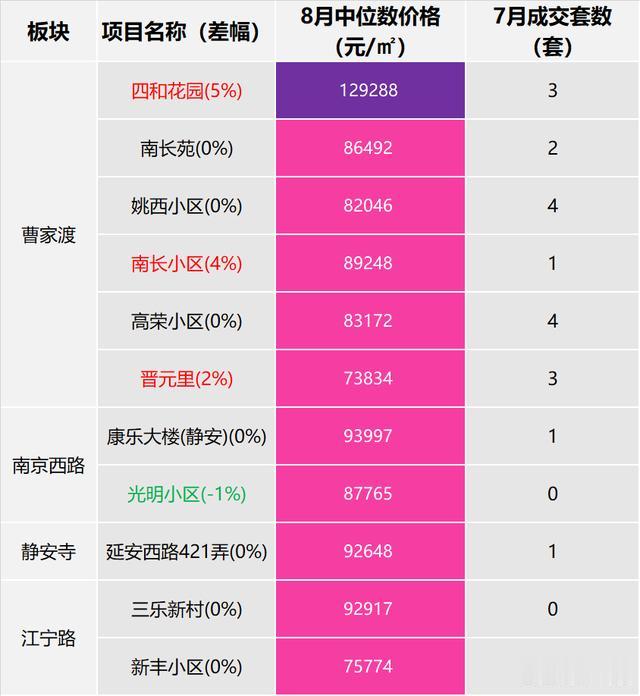 统计发布：上海8月老公房挂牌价50%没变化，市场整体处于平稳状态