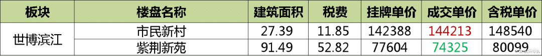 统计发布：2019年6月上半月上海二手房真实成交发布（含税费）