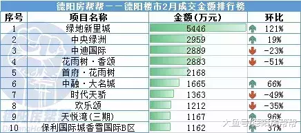 德阳楼市2月房价地图拿好，均价5千多能买哪里？