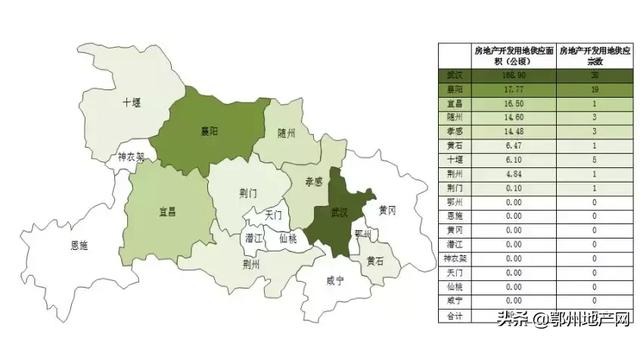 2019年7月湖北省17个市州土地市场报告