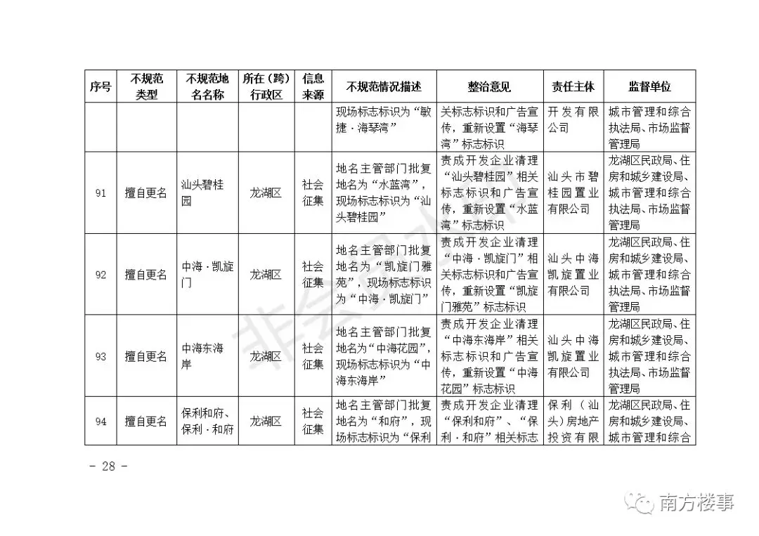 深圳首批62个楼盘全要改名！广深珠惠汕无一幸免！