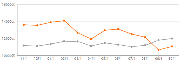 等不及了！成都这几个主城区“神盘”超火爆！必须通知准备买房的你！