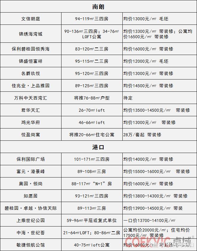 低至7800元/平！中山233个新盘价格出炉（附最新房价表）
