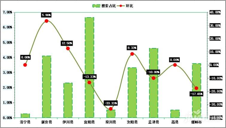 2019年 2月份第2周洛陽新房房價走勢，澗西區9469元/㎡，房價再漲