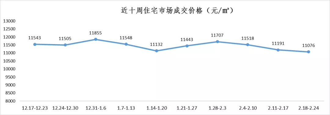 【阿貍地產說】重慶樓市上周數據：市場小小回暖，商品房成交量環比上漲48.46%！