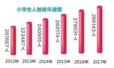 十年全国第一! 小学生增幅86.6%! 厦门房价飙涨的原因找到了? !