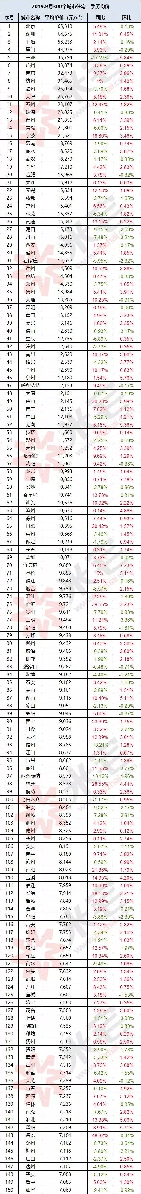“金九银十”遇冷，大连9月均价环比上涨不到千分之一！