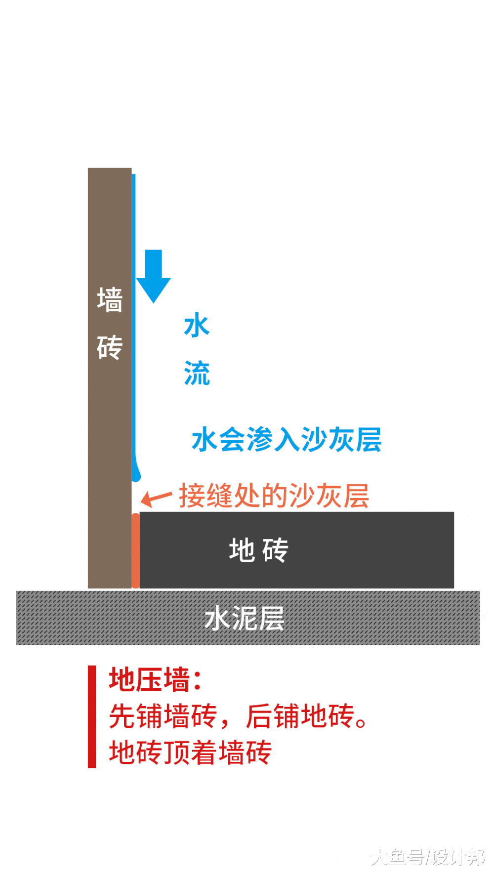 先铺墙砖还是地砖？别还傻傻搞不清楚，难怪你家卫生间泡水