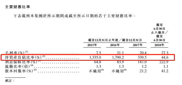 千亿中梁的岔路口 高增长、高负债并存