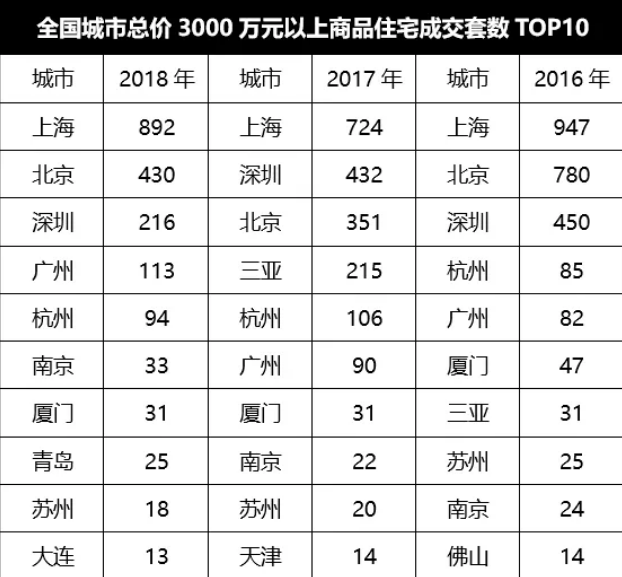 贫穷限制了想象力？3000万豪宅在上海一年卖出900套