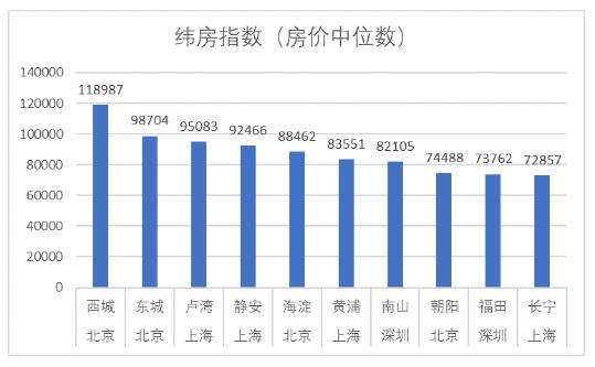 中国房价最高十大城区：北京西城排名第一