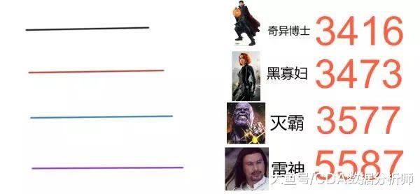 复联4火爆来袭，大数据告诉你——漫威哪个英雄人气最高
