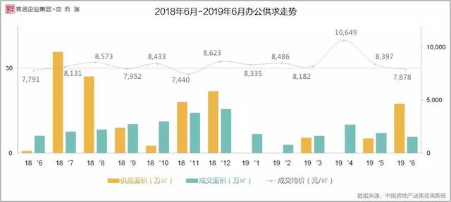 6月长春商品住宅成交约85.98万平