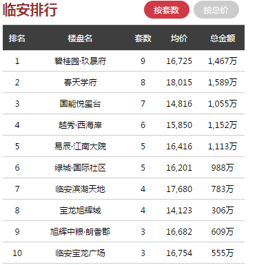 日报 ▏杭州商品房成交量激增，这个区成交量最高...