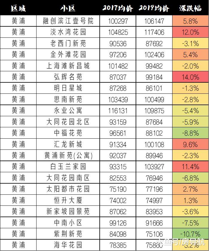 上海买房不到3年跌去12%，户均亏损50万，但这191个小区却逆势抗跌 ...