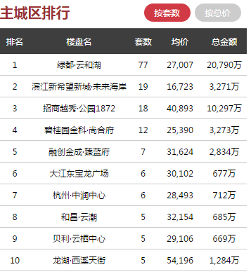 日报 ▏1月24日杭州全市商品房成交371套，主城区均价16723元/㎡起
