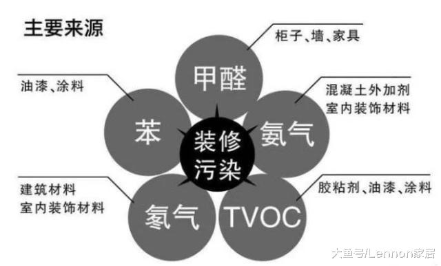 住进新家后，若出现这3种症状，一定要重视，可能家里甲醛超标了