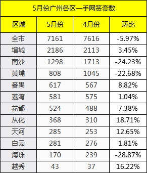 ＂红五月＂失约! 新房成交7176套南沙环跌超24%