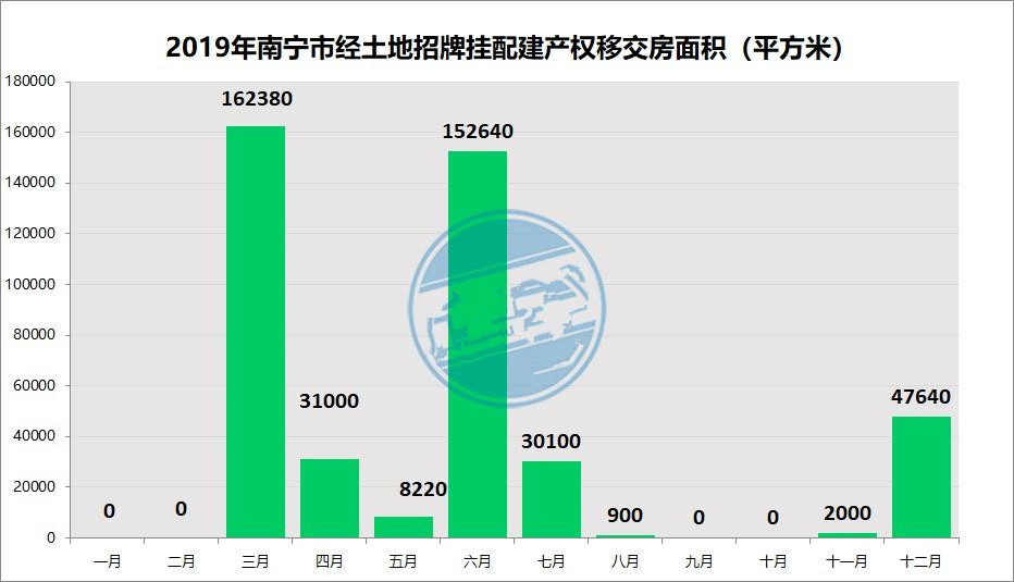 土地篇丨南宁成交金额475.1亿创新高 产权移交房面积同比涨215%!