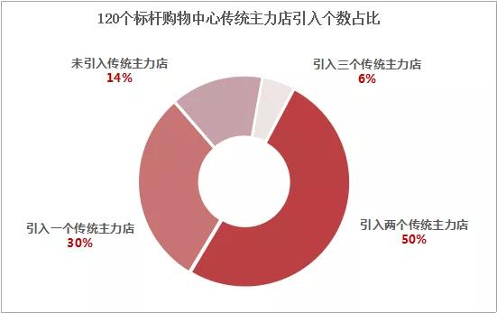 独家盘点：一二线城市120个标杆购物中心里的传统主力店