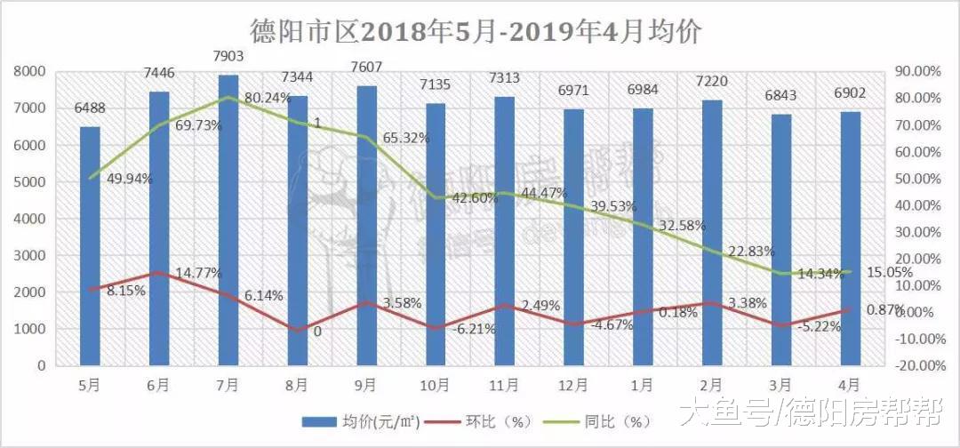 德阳楼市4月数据报：均价6902元/㎡，环比涨了60元/㎡