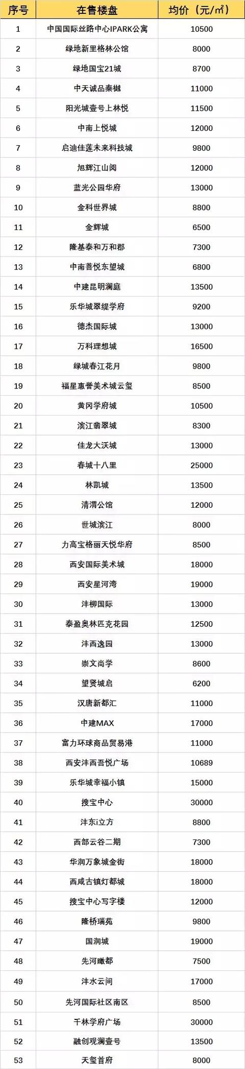西安3月房价地图 金三银四买房人看看参考