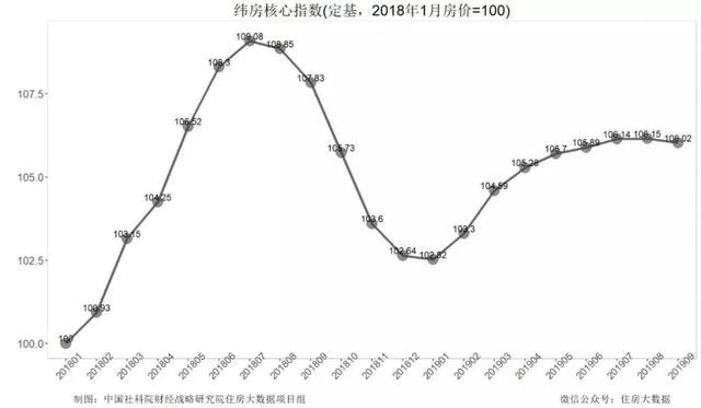 9月武汉房价环比微跌，与2018年同期相比差别明显
