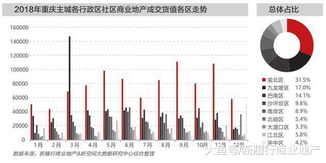 2018重慶社區商業整體去化情況